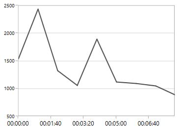 WPF Chart displays TimeSpanAxis