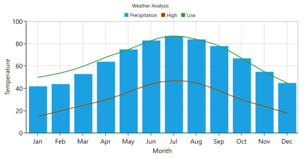 Overview of WPF Chart