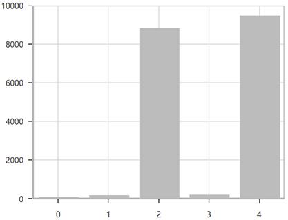 Scale Breaks in WPF Charts control | Syncfusion