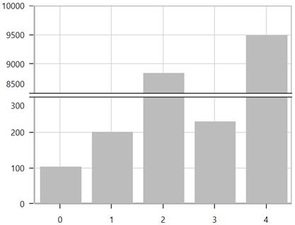 WPF Chart displays ScaleBreaks Position based on Axis Value