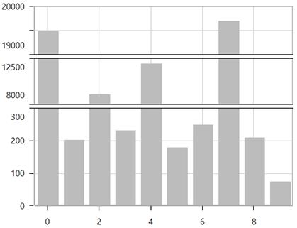WPF Chart displays ScaleBreak Position based on Percentage
