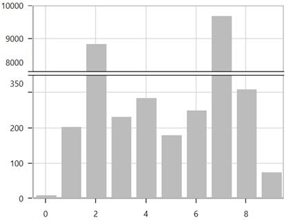 WPF Chart displays ScaleBreak Position based on Data Count