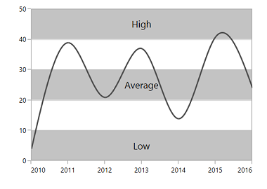 Multiple Striplines in WPF Chart