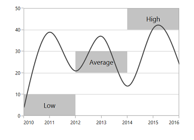 WPF Chart displays Segmented Striplines