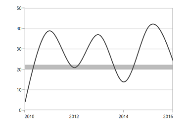 Striplines Position based on Device Coordinates in WPF Chart