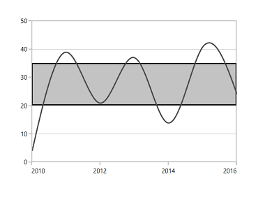 Customization of Striplines in WPF Chart