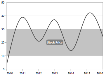 Customizing Stripline Label in WPF Chart