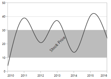 WPF Chart displays Label Rotated in Stripline