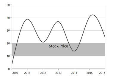 Label for Striplines in WPF Chart