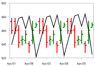 AccumulationDistribution Indicator in WPF Chart