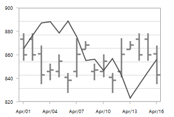 AccumulationDistribution Indicator in WPF Chart