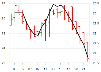 AverageTrueRange Indicator in WPF Chart