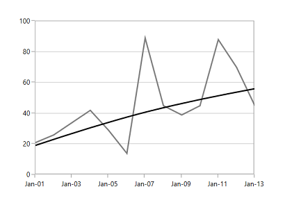 Power Trendline in WPF Chart