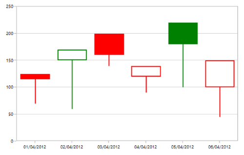 WPF Candle Chart displays Comparison between Closed Segment