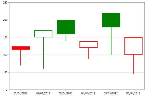 WPF Candle Chart displays Comparison between Opened Segment
