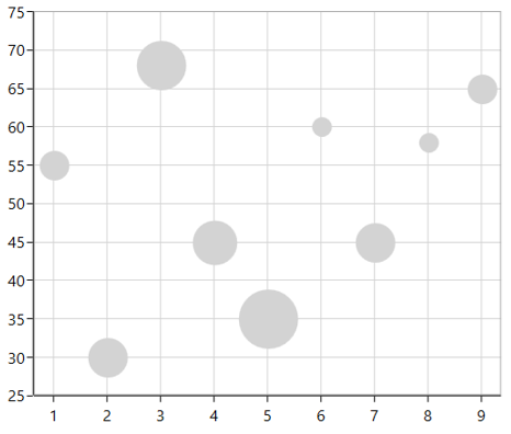 WPF Chart displays Zero Bubbles