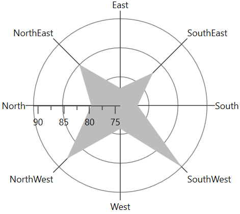 WPF Polar Chart with 180 Degree Rotation