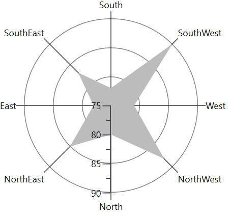 WPF Polar Chart with 90 Degree Rotation
