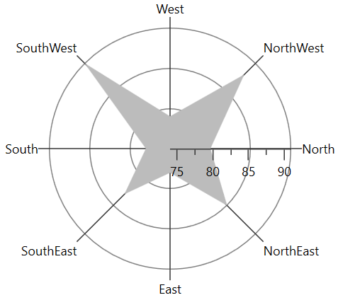 WPF Polar Chart with Zero Rotation