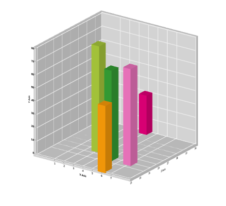 Three Dimensional Chart with Data Points in Z-Axis