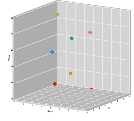 Three Dimensional Chart with Data Points in Z-Axis