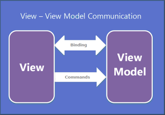 View and View Model communication