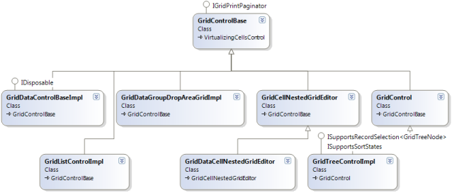 Control hierarchy in WPF GridData control