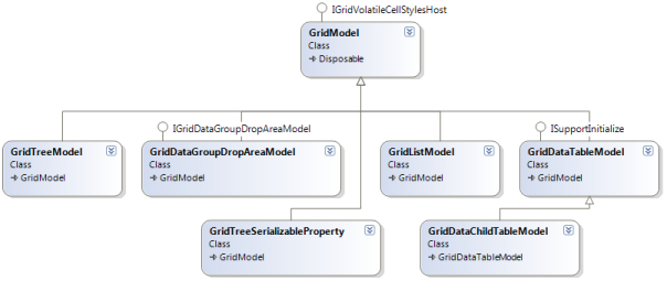 Model hierarchy in WPF GridData control