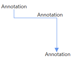 Multiple Annotations