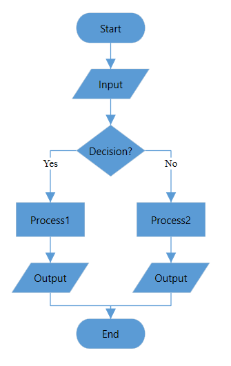 Flowchart Layout In Wpf Diagram Control Syncfusion