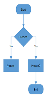 WPF Diagram displays Decision Output at Right Flow Direction in Vertical