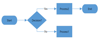 WPF Diagram displays Decision Output at Right Flow Direction in Horizontal