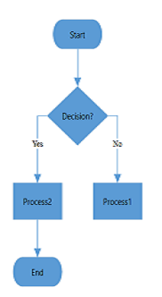 WPF Diagram displays Decision Output at Left Flow Direction in Vertical