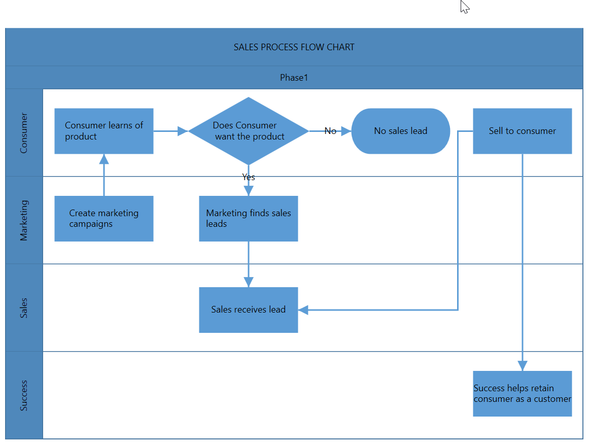 Бизнес процессы кофейни. Swimlane диаграмм. Диаграмма свимлайн. WPF diagram Control. Управляющий бизнес-процесс swimlanes.