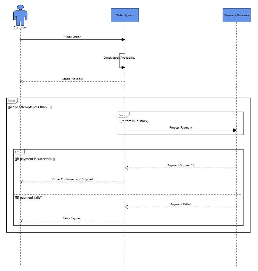 Sequence Diagram Model in WPF Diagram control | Syncfusion®