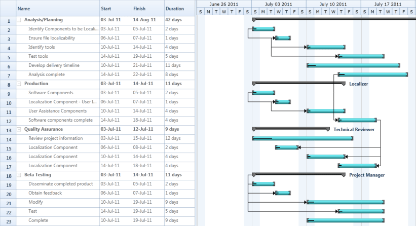 Syncfusion Gantt Chart