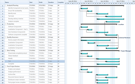 Visual Style in WPF Gantt control | Syncfusion