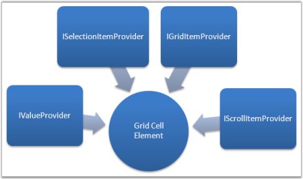 Cell element automation provider in WPF GridControl