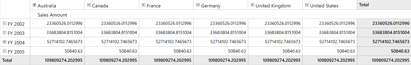 Displaying measure values in round trip format