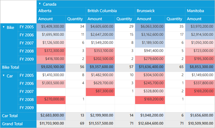 Apply conditional formatting using predefined color scale.