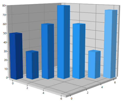 Depth Axis in WPF 3D Chart