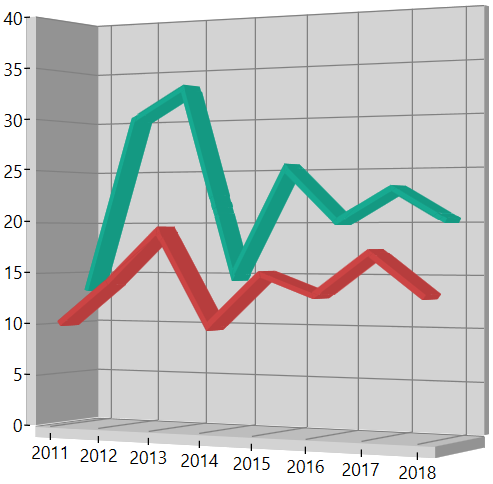 WPF Chart support SfChart3D