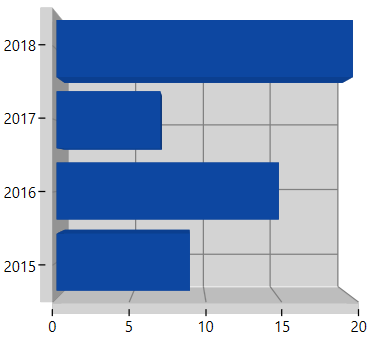 Bar Charts support in WPF 3D Chart
