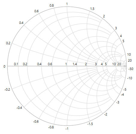 SmithChart with default axes
