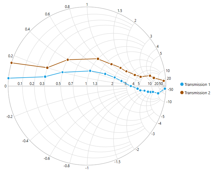 Syncfusion Chart Control