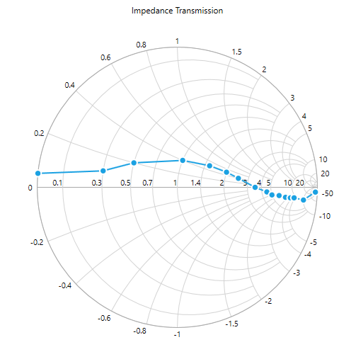 SmithChart Impedance Chart