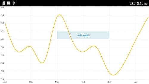 Positioning the Xamarin.Android Chart annotation based on axis coordinates