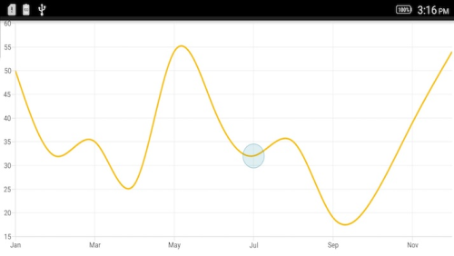Ellipse annotation support in Xamarin.Android Chart