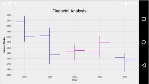Bull and bear Color support for financial series in Xamarin.Android Chart