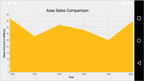Area chart type in Xamarin.Android